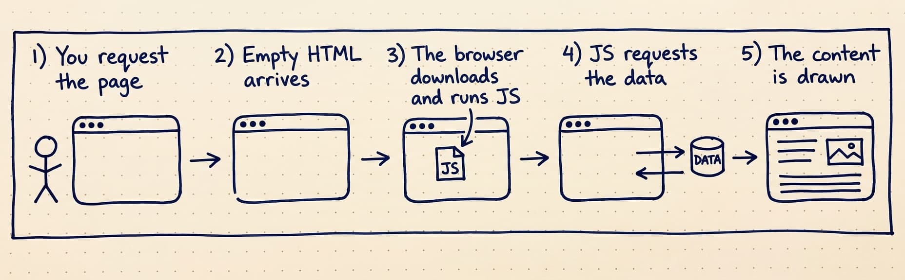 CSR beş adımda: sayfayı istiyorsunuz, boş bir HTML kabuğu geliyor, tarayıcı JavaScript'i indirip çalıştırıyor, JavaScript veriyi istiyor ve içerik ancak ondan sonra çiziliyor