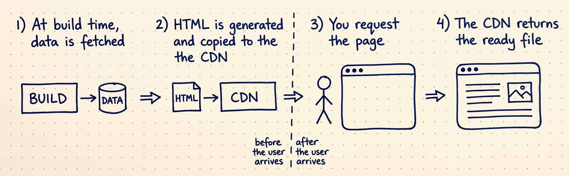 SSG: build time'da veri çekiliyor, HTML üretilip CDN'e kopyalanıyor, hepsi kullanıcı gelmeden önce; siz sayfayı istediğinizde CDN hazır dosyayı döndürüyor