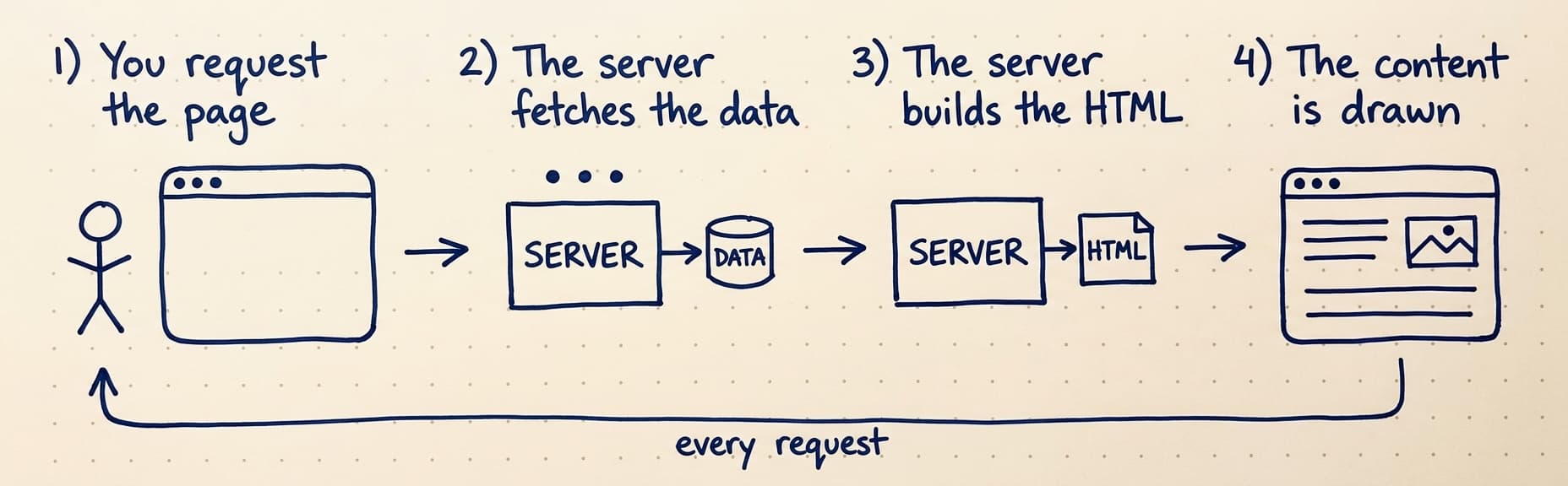 SSR: her request'te sayfayı istiyorsunuz, server veriyi çekiyor, server HTML'i üretiyor ve içerik çiziliyor; döngü her istek için baştan işliyor